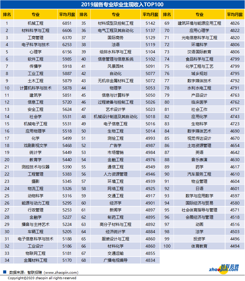 2020屆畢業生平均起薪5290元：我，二本畢業，專業不好，怎麼找工作？ 職場 第3張