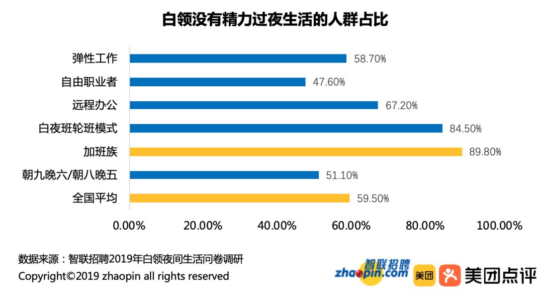 夜經濟數據大曝光：超8成白領夜間宅在家 職場 第3張