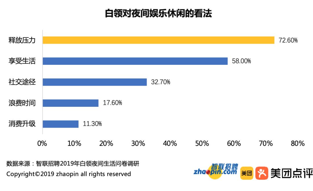 夜經濟數據大曝光：超8成白領夜間宅在家 職場 第2張
