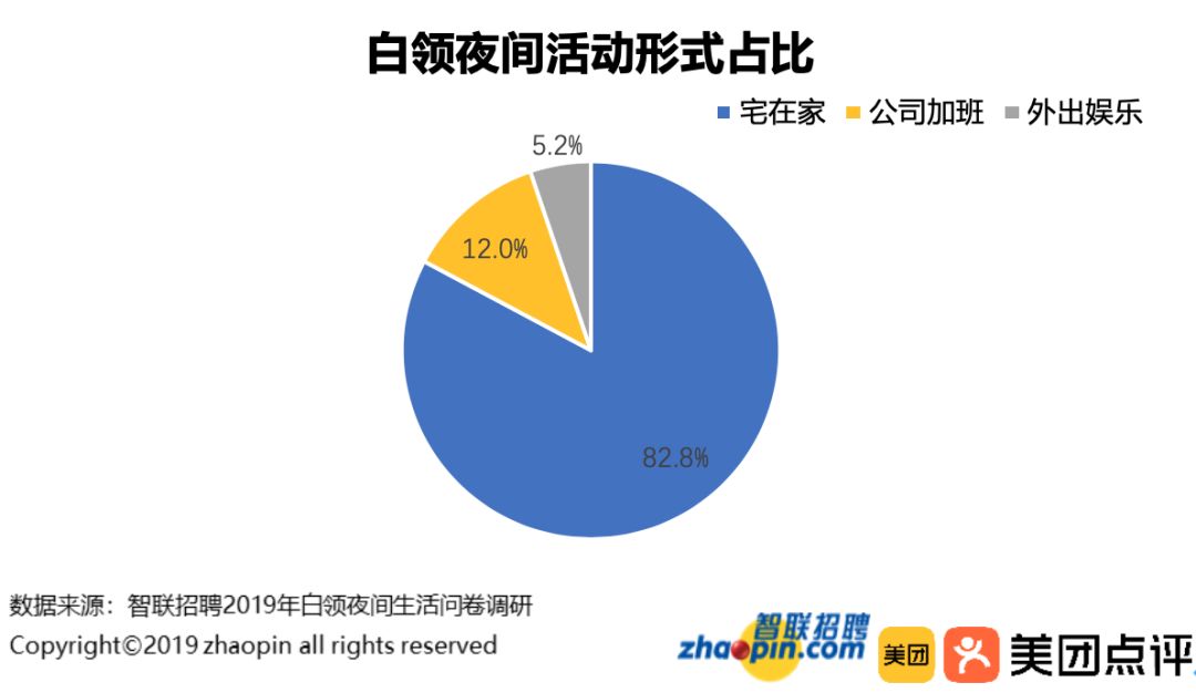 夜經濟數據大曝光：超8成白領夜間宅在家 職場 第4張