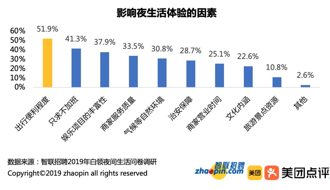 夜經濟數據大曝光：超8成白領夜間宅在家 職場 第5張