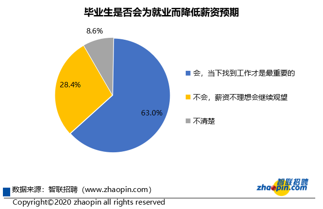 「6成畢業生願降低薪資入職」：職場「含垢忍辱」是長久之計嗎？ 職場 第2張