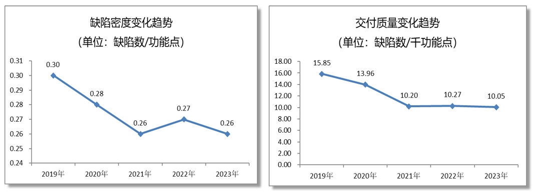 2023年度中国软件行业基准数据在京隆重发布(图6) 图片
