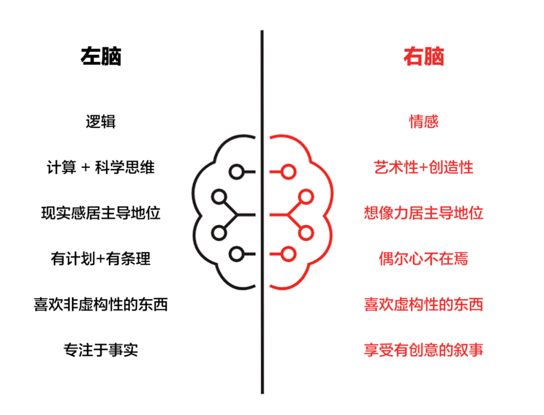 理解右脑思维和左脑思维的差别