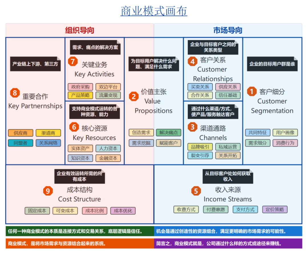 商业模式画布点击查看模板高清原图4,手绘便签风格商业画布点击查看