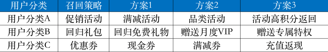 用户召回：10%的成功召回率，我们都做对了哪些事情？