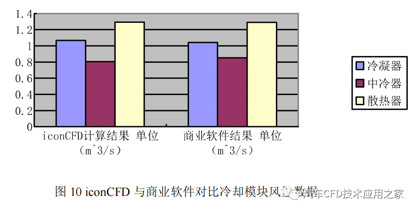 开源 CFD 在热管理领域的应用与实践的图10