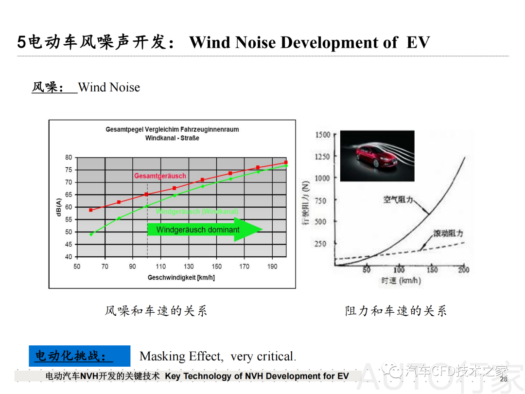 【Acoustics】電動汽車風噪聲開發的關鍵技術（傳播路徑）的圖3