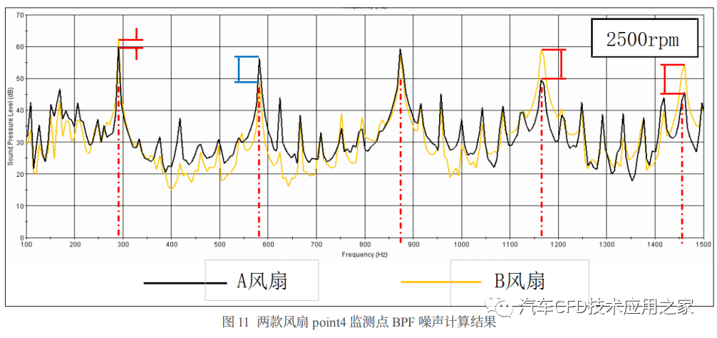 STAR-CCM+乘用车冷却风扇气动噪音研究的图9