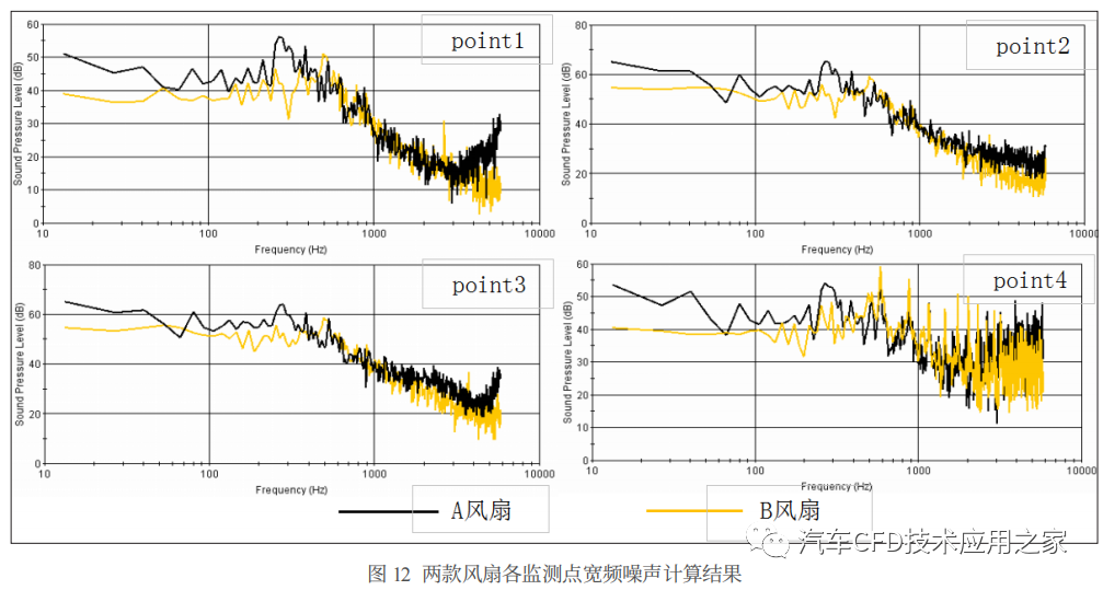 STAR-CCM+乘用车冷却风扇气动噪音研究的图10
