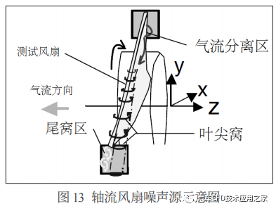 STAR-CCM+乘用车冷却风扇气动噪音研究的图11