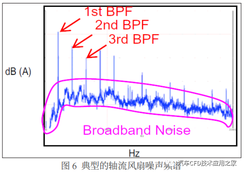 STAR-CCM+乘用车冷却风扇气动噪音研究的图5