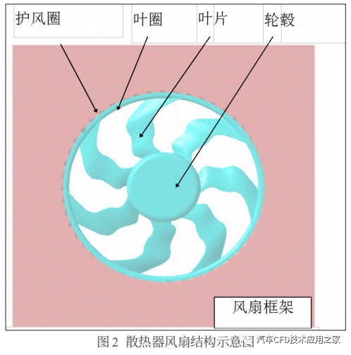 STAR-CCM+乘用车冷却风扇气动噪音研究的图2