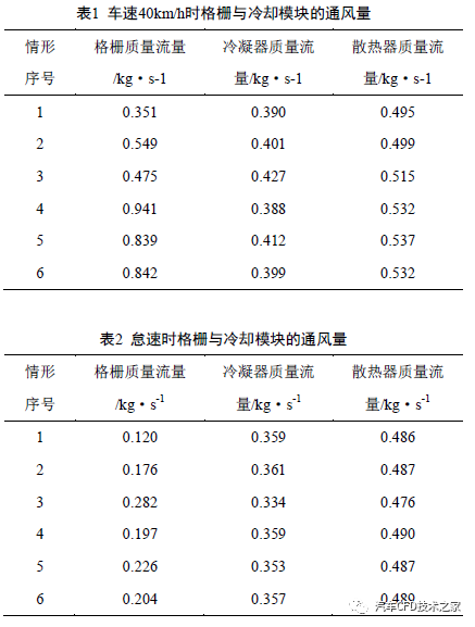 电动汽车机舱散热问题CFD仿真分析优化及试验验证的图14
