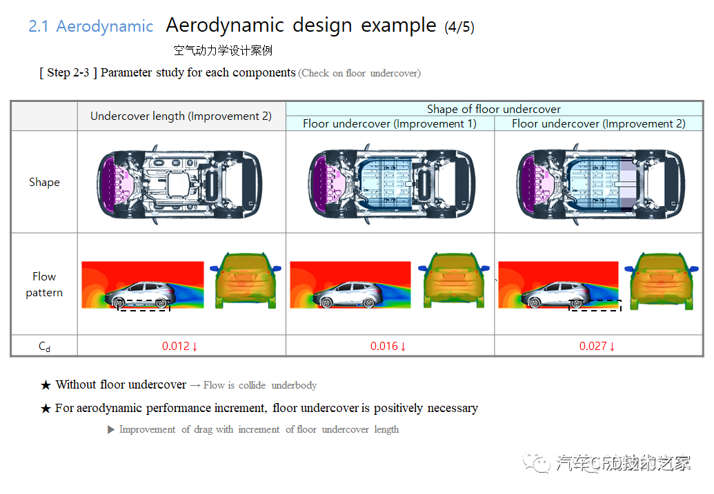 CFD技術手段在整車熱流性能優化設計的應用的圖8