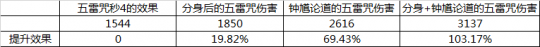 夢幻西遊電腦版：魔方寸真的加強了？ 有圖有真相！輸出最高提升103% 遊戲 第9張