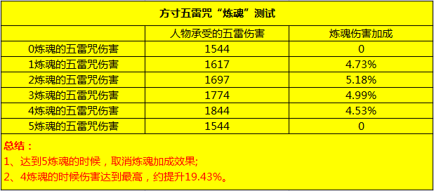 夢幻西遊電腦版：魔方寸真的加強了？ 有圖有真相！輸出最高提升103% 遊戲 第4張