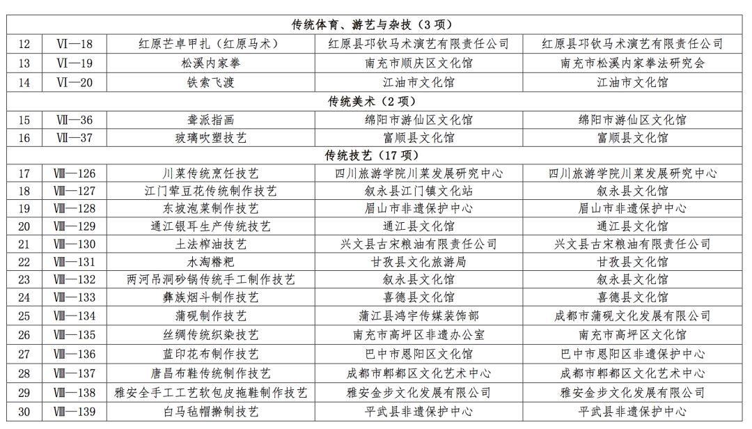 第五批省级非遗名录公示成都三个项目在列