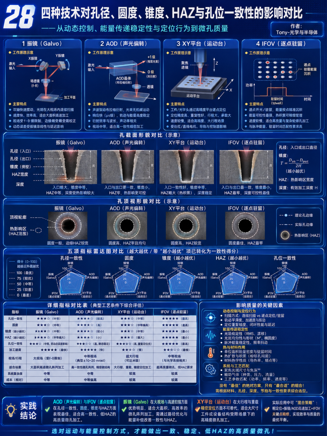 为什么激光钻孔需要AOD：振镜、AOD、XY平台与IFOV技术对比