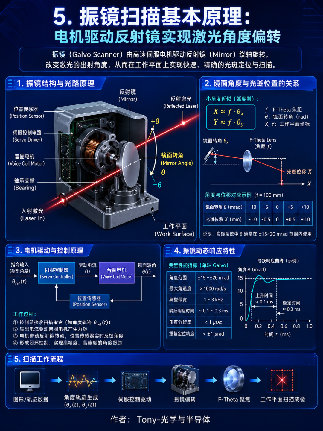 为什么激光钻孔需要AOD：振镜、AOD、XY平台与IFOV技术对比