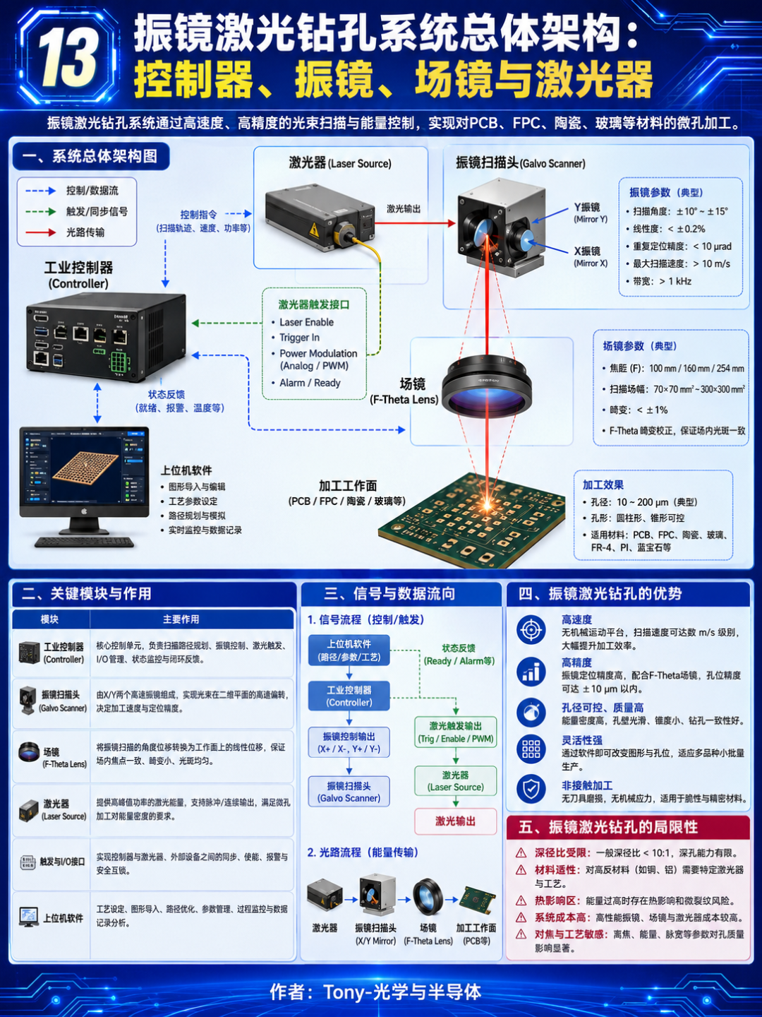 为什么激光钻孔需要AOD：振镜、AOD、XY平台与IFOV技术对比