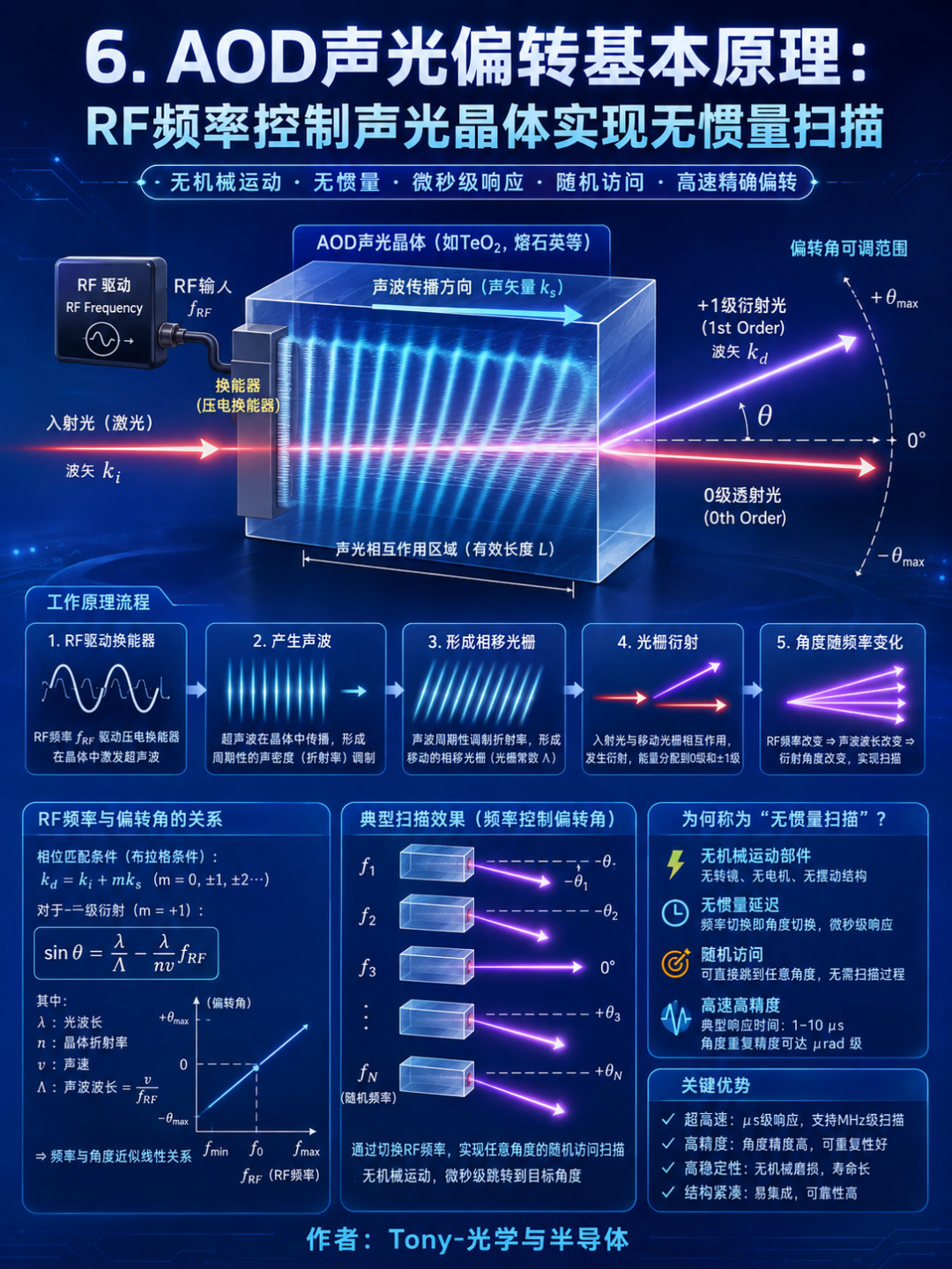 为什么激光钻孔需要AOD：振镜、AOD、XY平台与IFOV技术对比