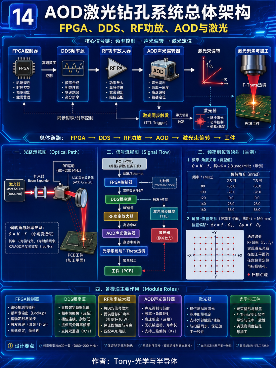 为什么激光钻孔需要AOD：振镜、AOD、XY平台与IFOV技术对比