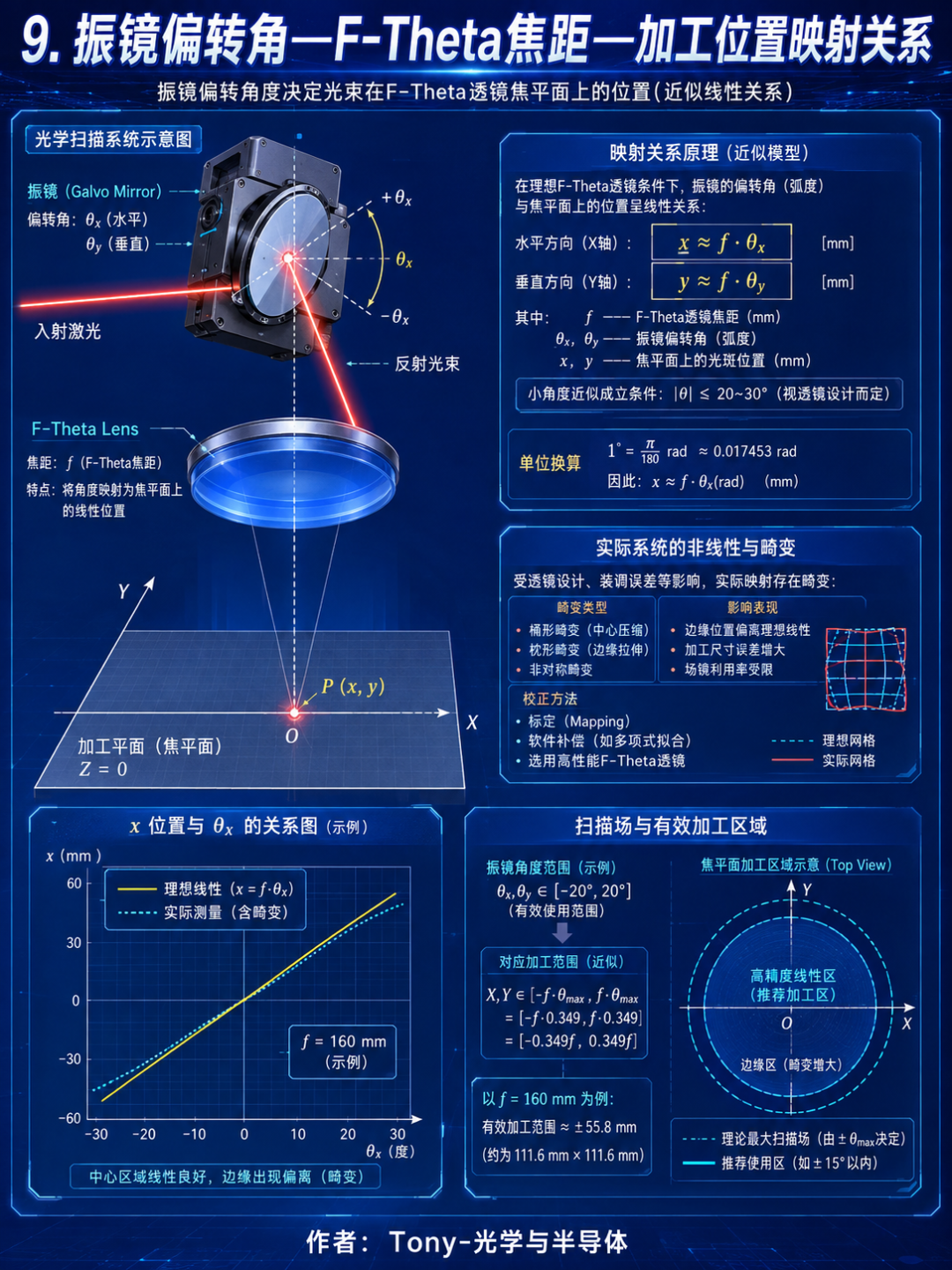 为什么激光钻孔需要AOD：振镜、AOD、XY平台与IFOV技术对比