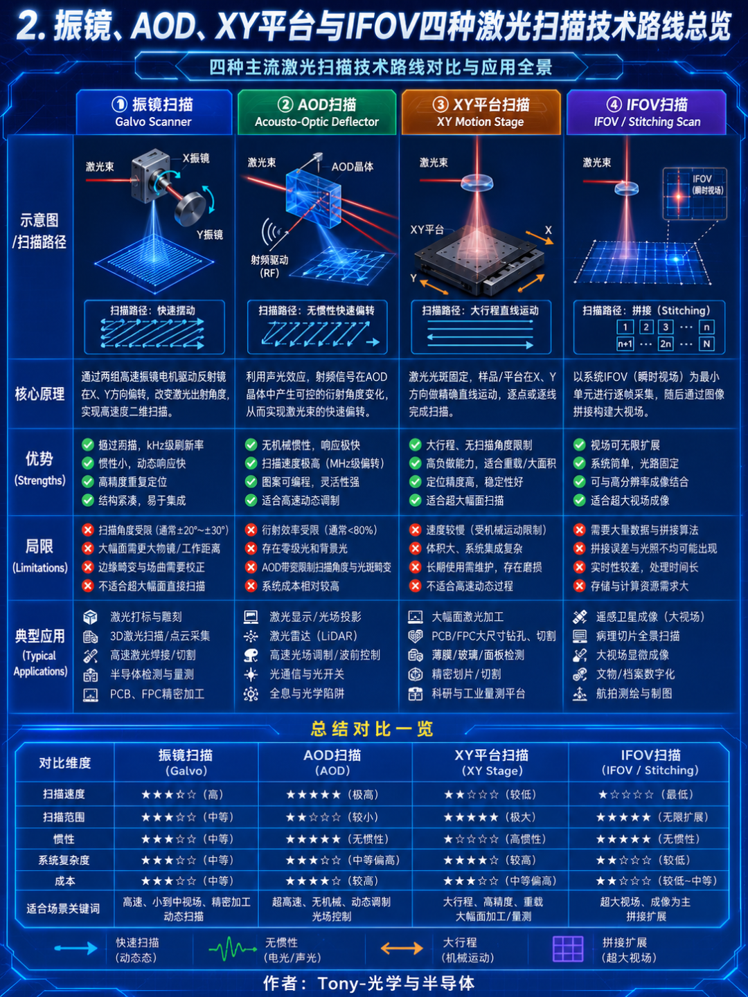 为什么激光钻孔需要AOD：振镜、AOD、XY平台与IFOV技术对比