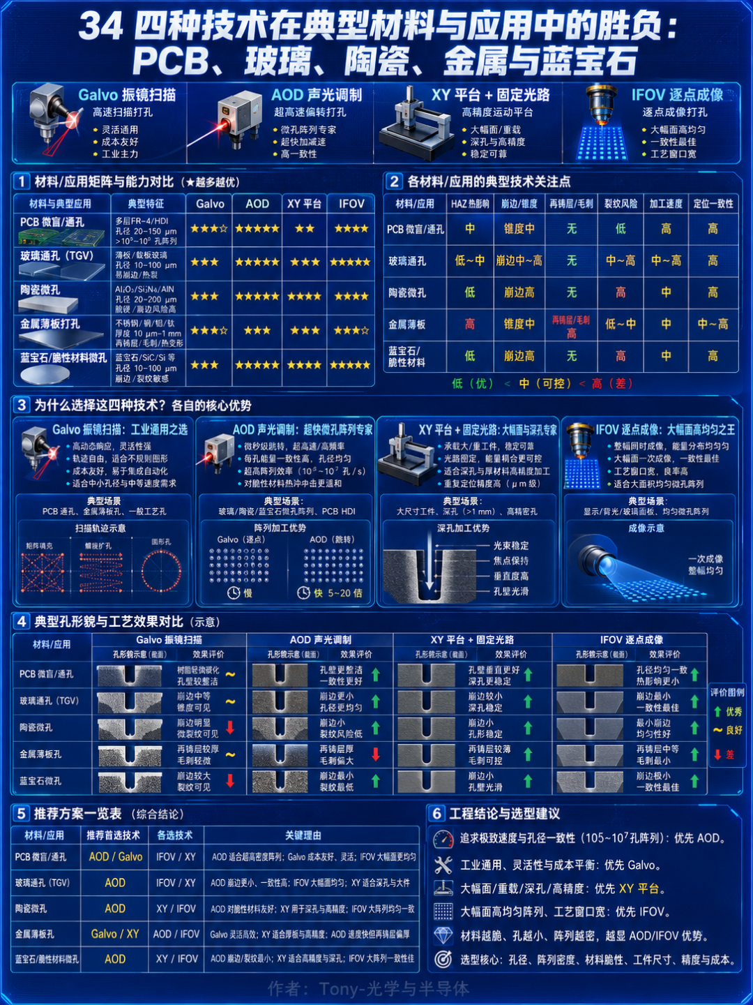 为什么激光钻孔需要AOD：振镜、AOD、XY平台与IFOV技术对比