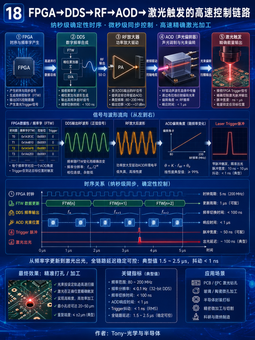 为什么激光钻孔需要AOD：振镜、AOD、XY平台与IFOV技术对比