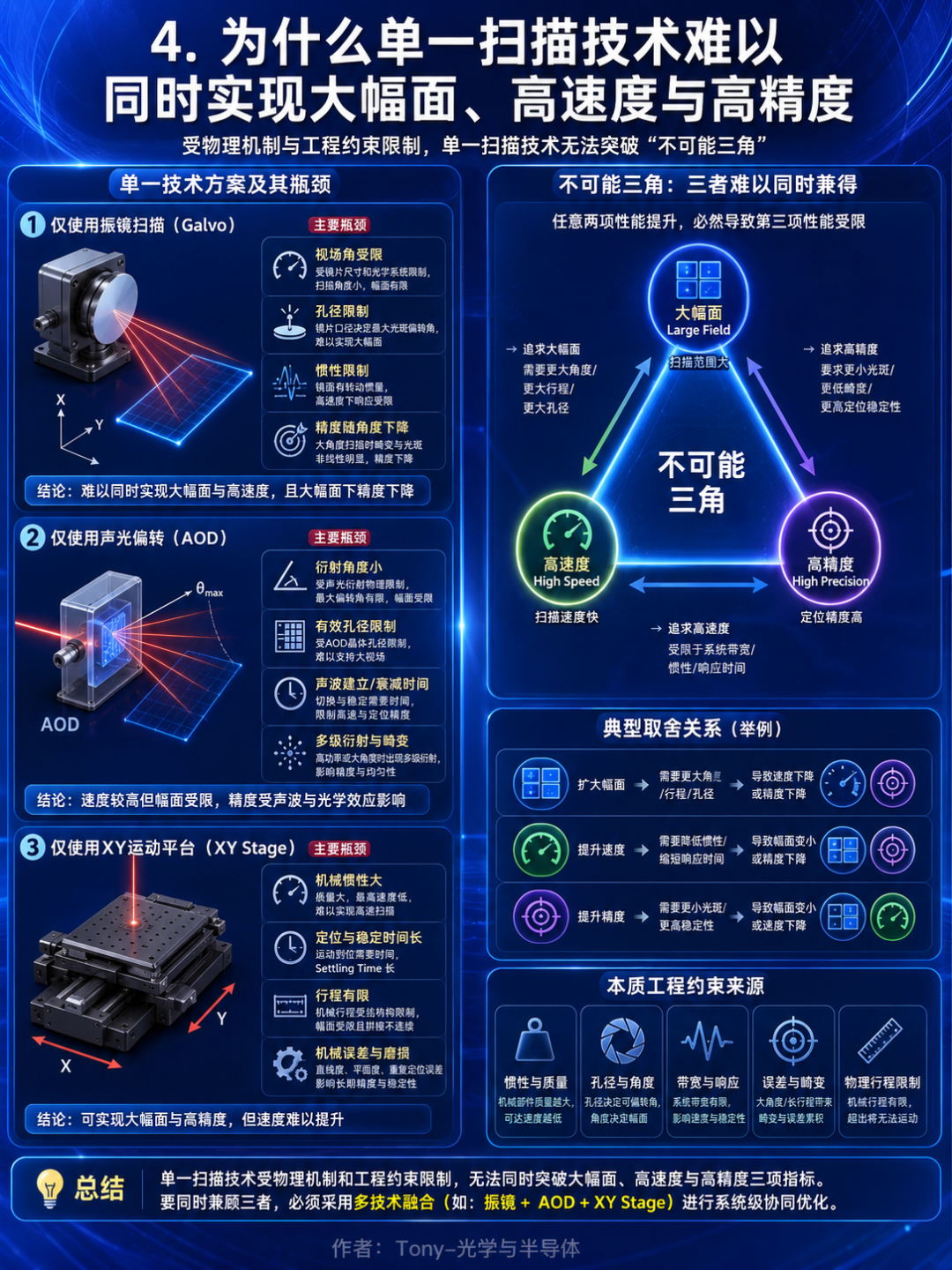 为什么激光钻孔需要AOD：振镜、AOD、XY平台与IFOV技术对比