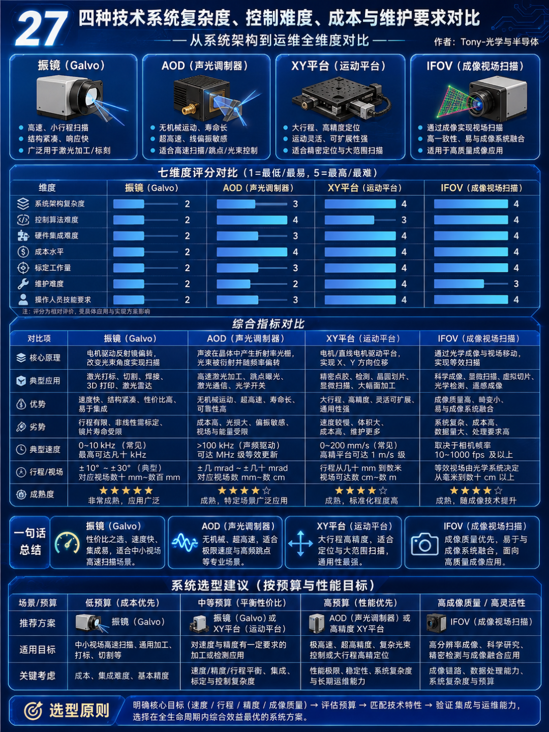 为什么激光钻孔需要AOD：振镜、AOD、XY平台与IFOV技术对比