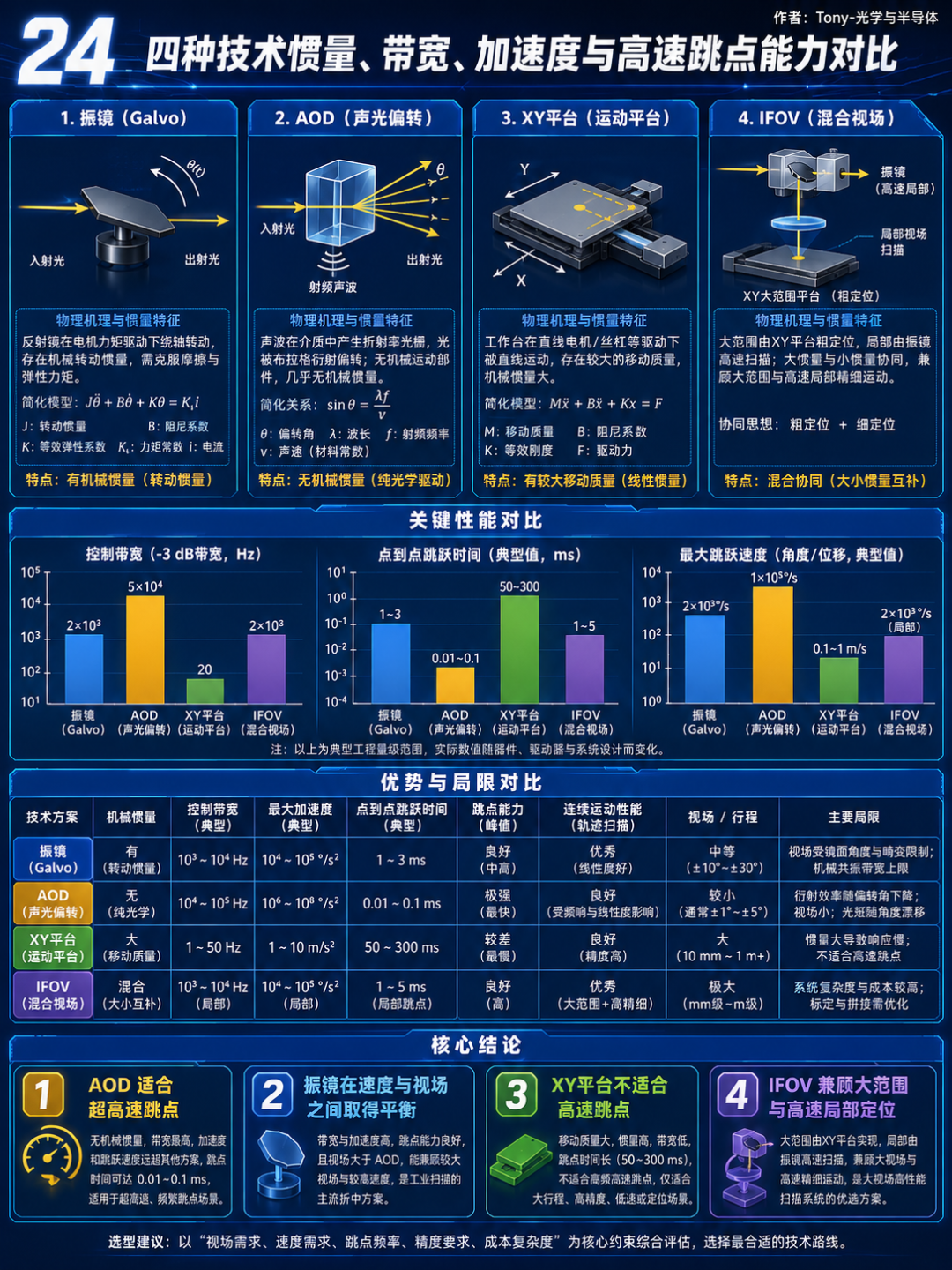 为什么激光钻孔需要AOD：振镜、AOD、XY平台与IFOV技术对比
