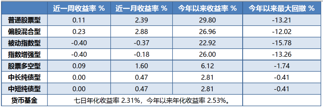 财富视点丨公募基金业绩周报：基金业绩中位数跑赢指数， 成长领先价值