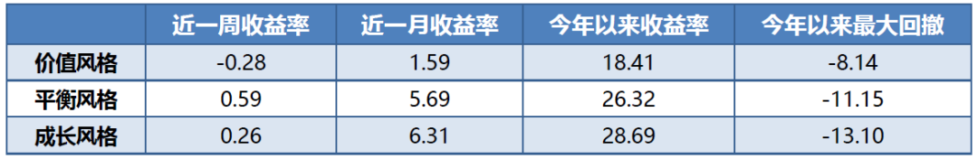 财富视点丨公募基金业绩周报：基金业绩中位数跑赢指数， 成长领先价值