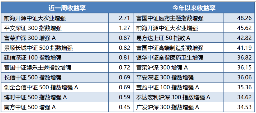财富视点丨公募基金业绩周报：基金业绩中位数跑赢指数， 成长领先价值