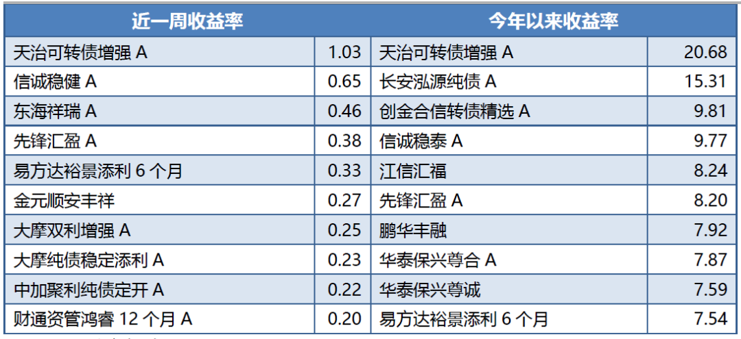 财富视点丨公募基金业绩周报：基金业绩中位数跑赢指数， 成长领先价值