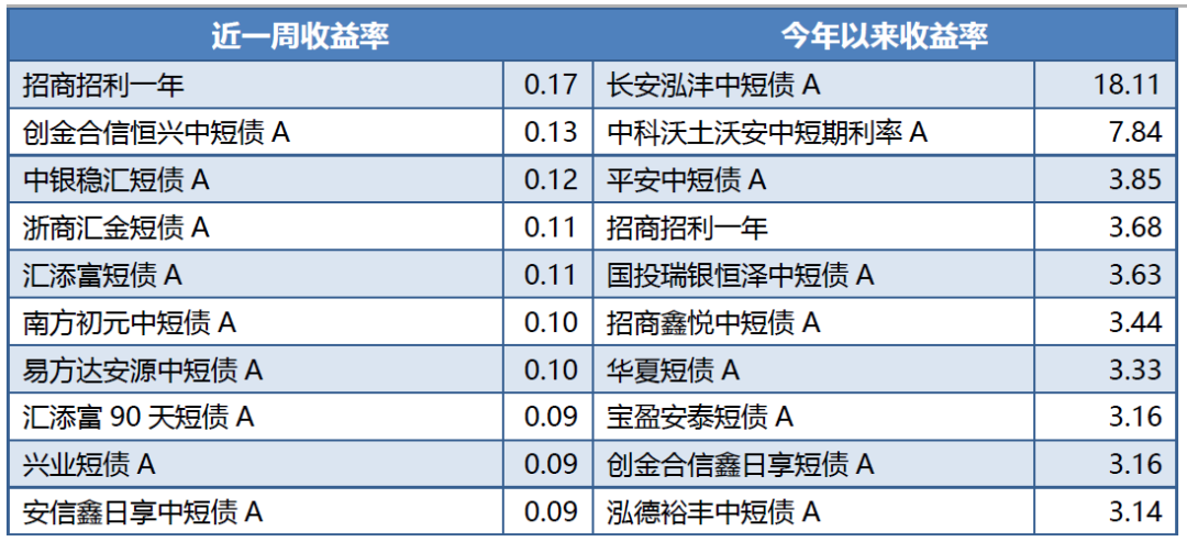 财富视点丨公募基金业绩周报：基金业绩中位数跑赢指数， 成长领先价值