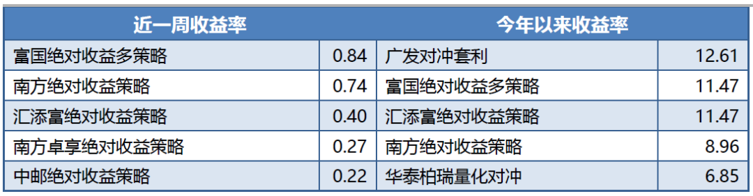 财富视点丨公募基金业绩周报：基金业绩中位数跑赢指数， 成长领先价值