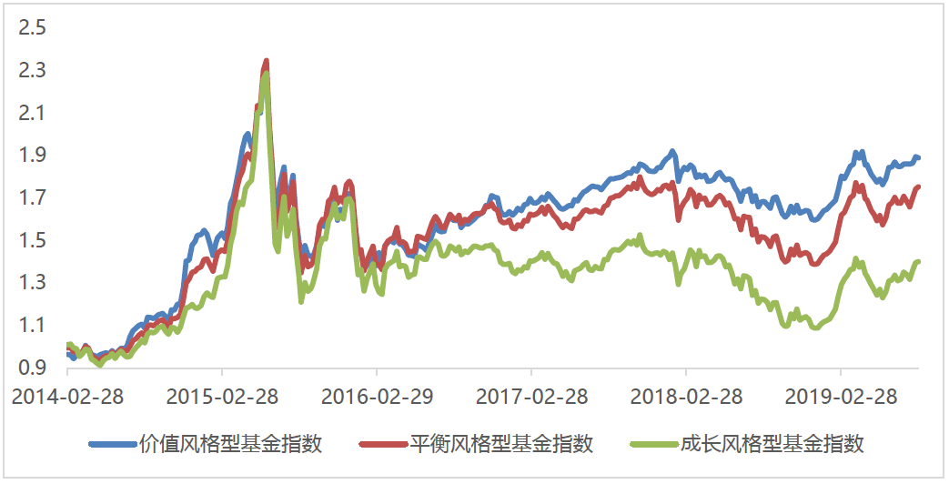 财富视点丨公募基金业绩周报：基金业绩中位数跑赢指数， 成长领先价值