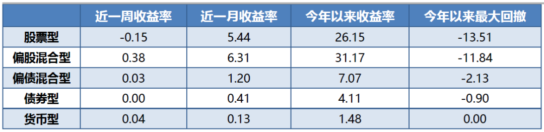 财富视点丨公募基金业绩周报：基金业绩中位数跑赢指数， 成长领先价值