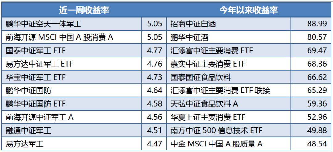 财富视点丨公募基金业绩周报：基金业绩中位数跑赢指数， 成长领先价值