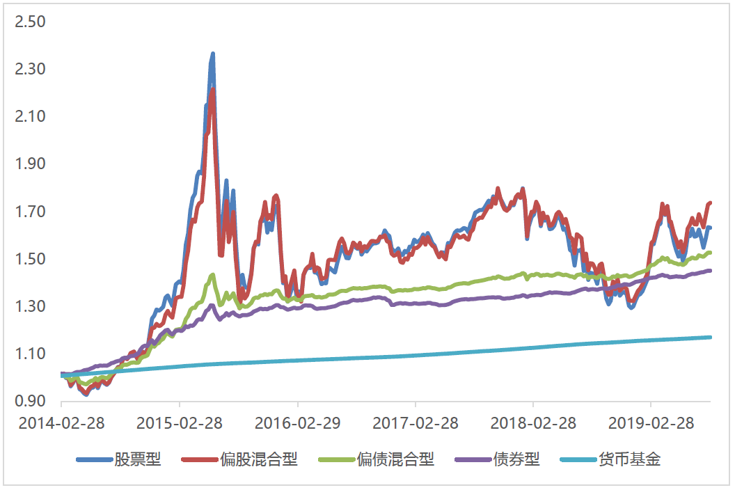 财富视点丨公募基金业绩周报：基金业绩中位数跑赢指数， 成长领先价值