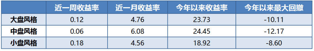 财富视点丨公募基金业绩周报：基金业绩中位数跑赢指数， 成长领先价值