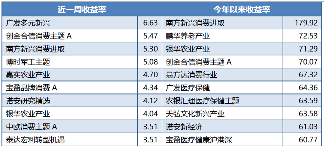 财富视点丨公募基金业绩周报：基金业绩中位数跑赢指数， 成长领先价值