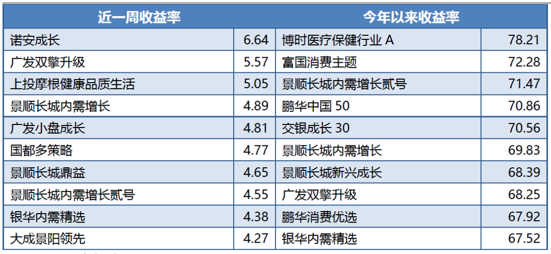 财富视点丨公募基金业绩周报：基金业绩中位数跑赢指数， 成长领先价值