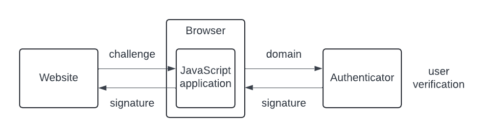 Simplified view of a passkey authentication flow