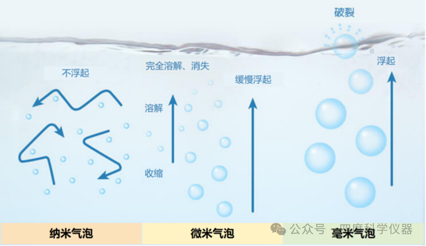 NTA納米氣泡測試實(shí)操