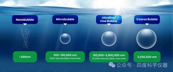 NTA表征技術賦能納米氣泡：理化特性解析與多領域應用進展